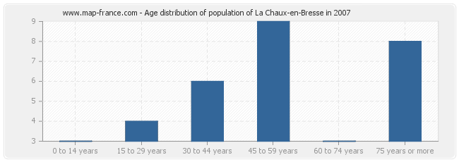 Age distribution of population of La Chaux-en-Bresse in 2007